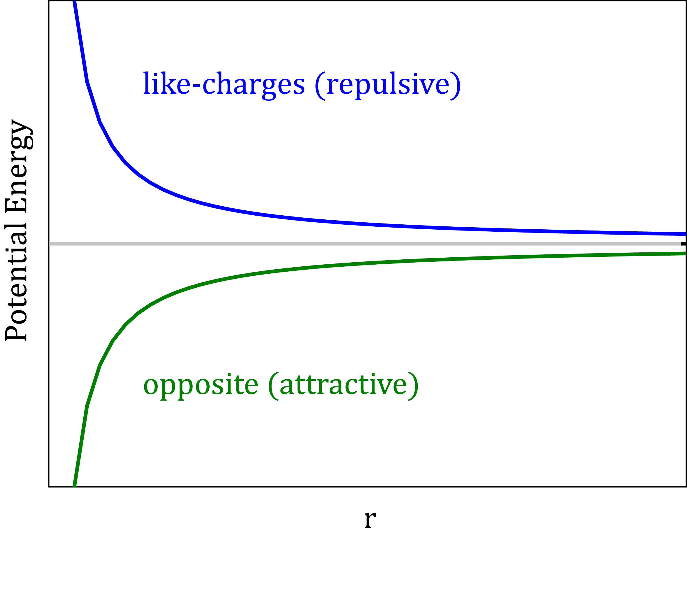 graph: electrostatic potential