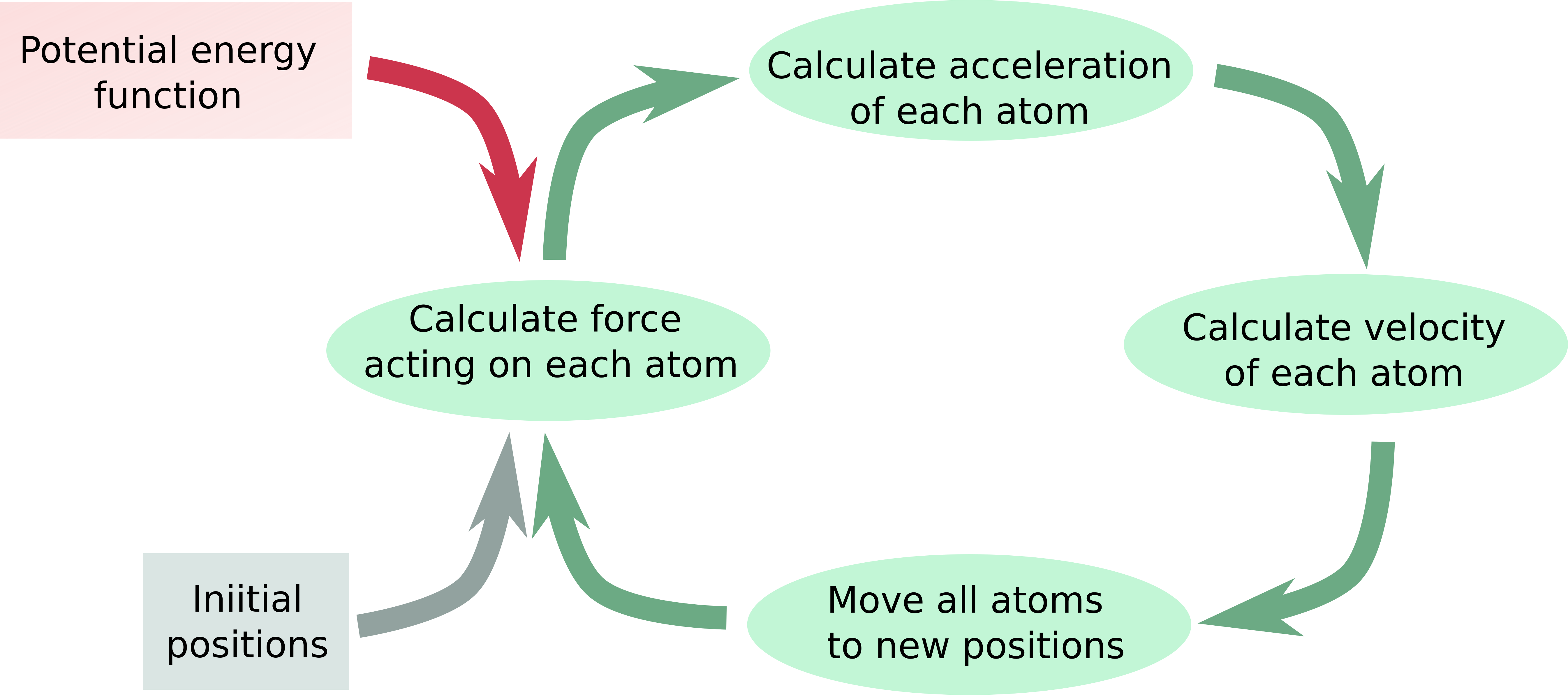 Flow diagram of MD process