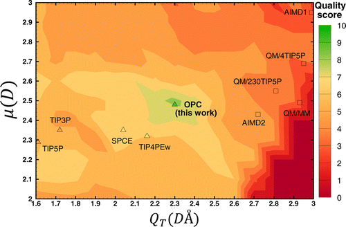 Quality scores of water models