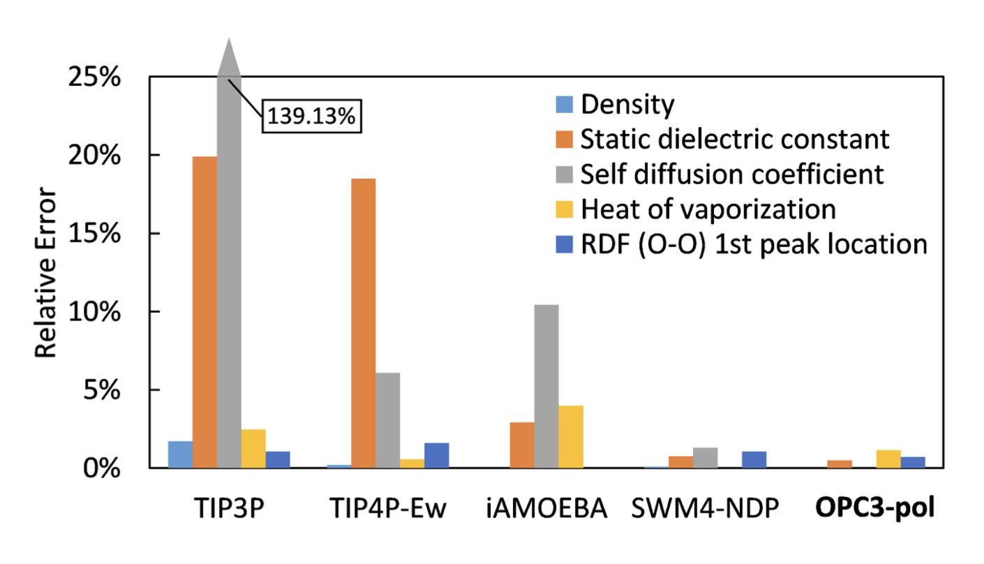 Quality scores of water models